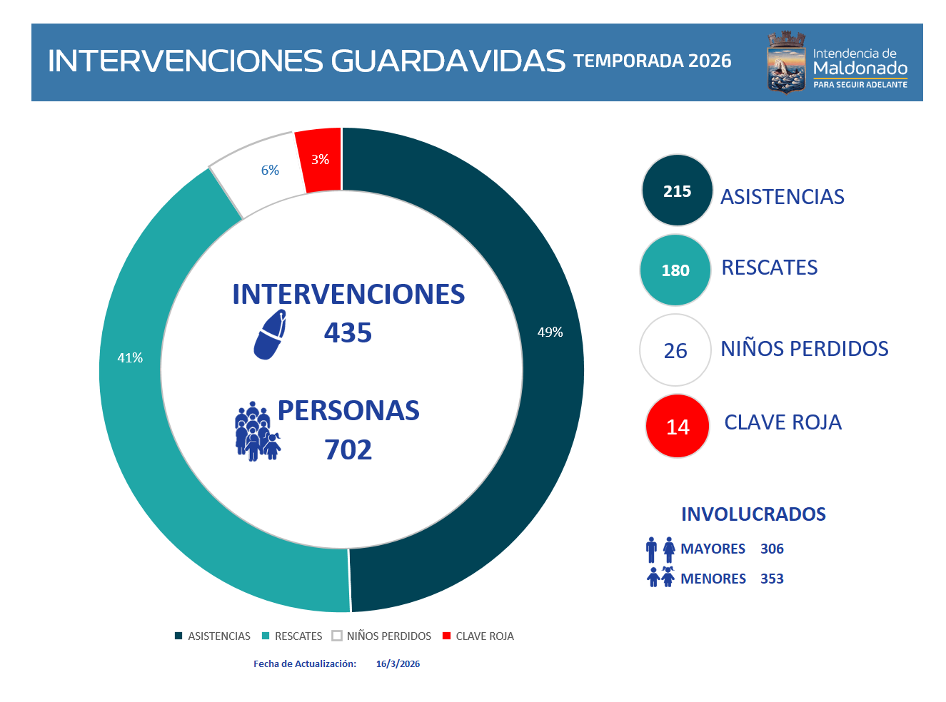 Intervenciones Guardavidas 2026-03-16