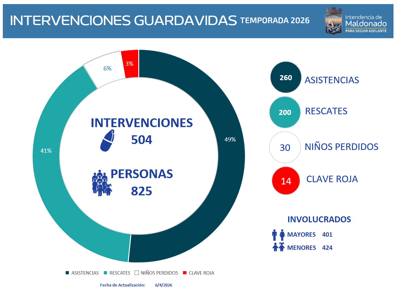 Intervenciones Guardavidas